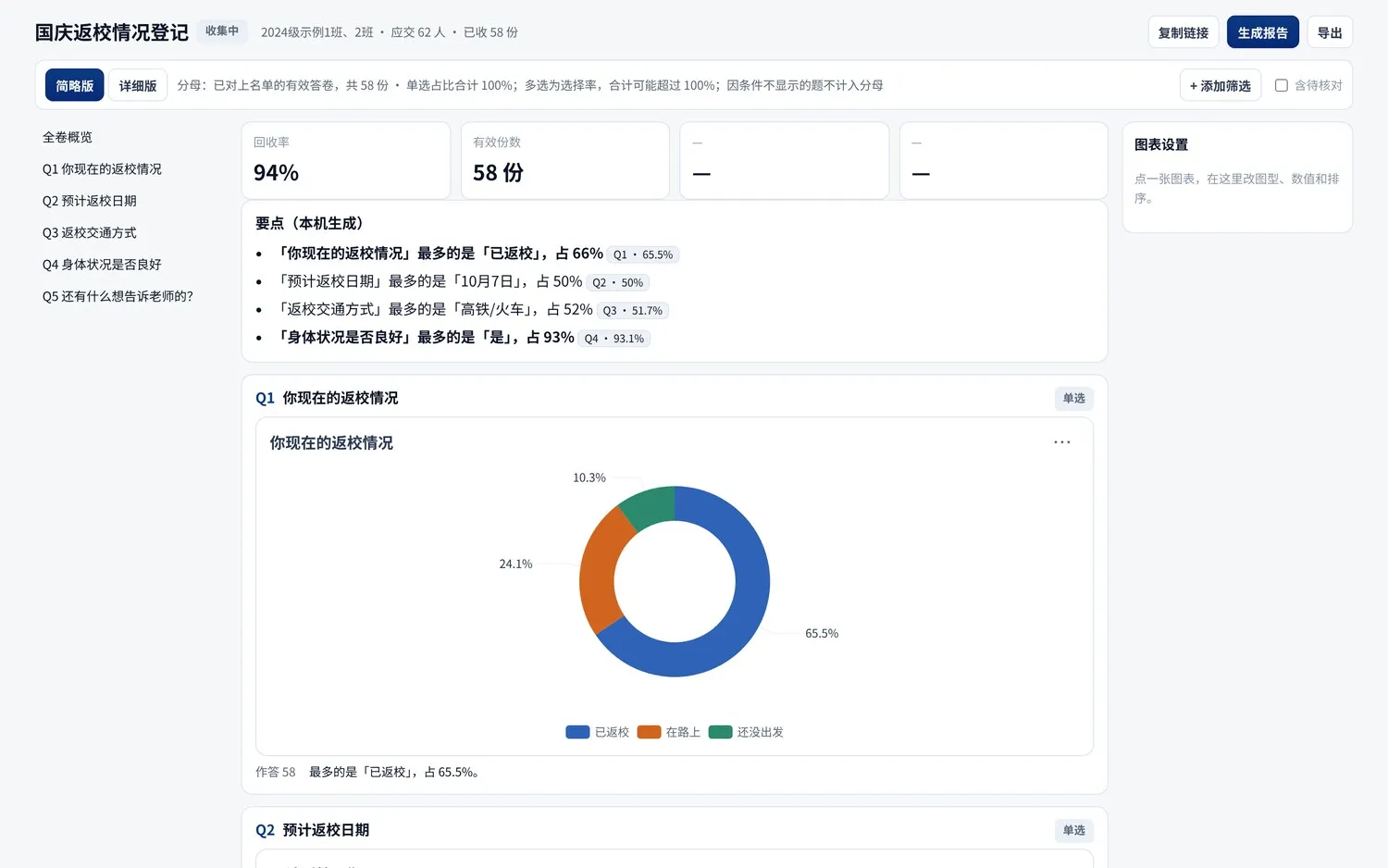 收集结果分析页：提交率、按题目自动生成的饼图和要点